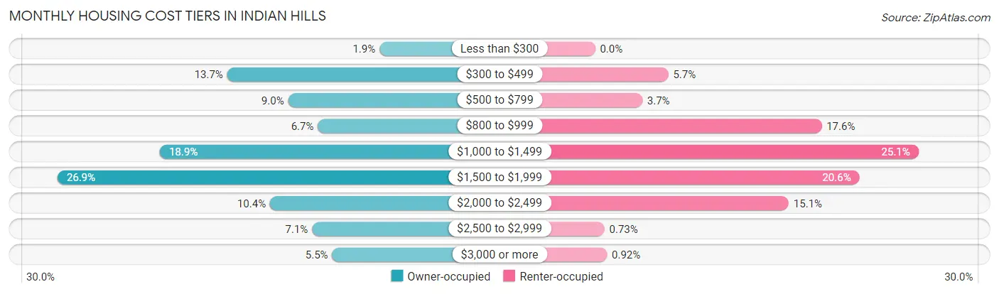 Monthly Housing Cost Tiers in Indian Hills