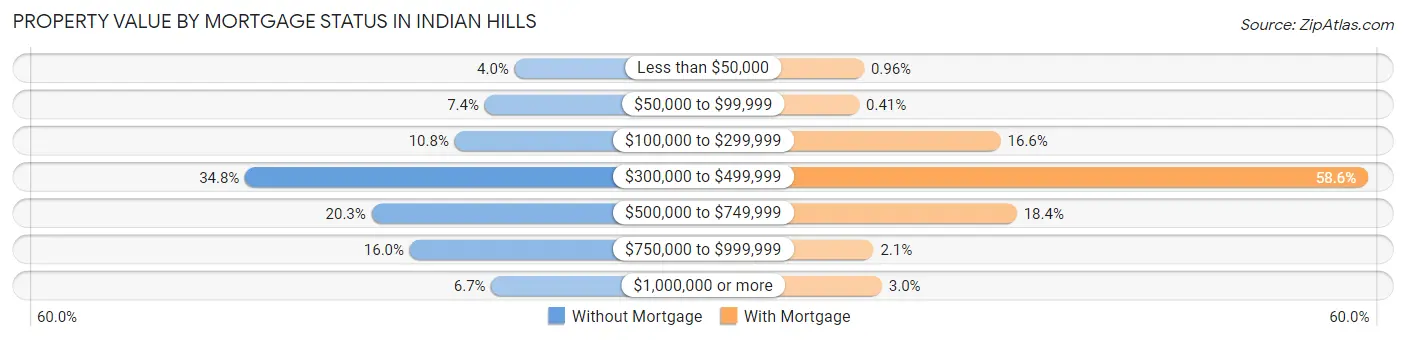 Property Value by Mortgage Status in Indian Hills