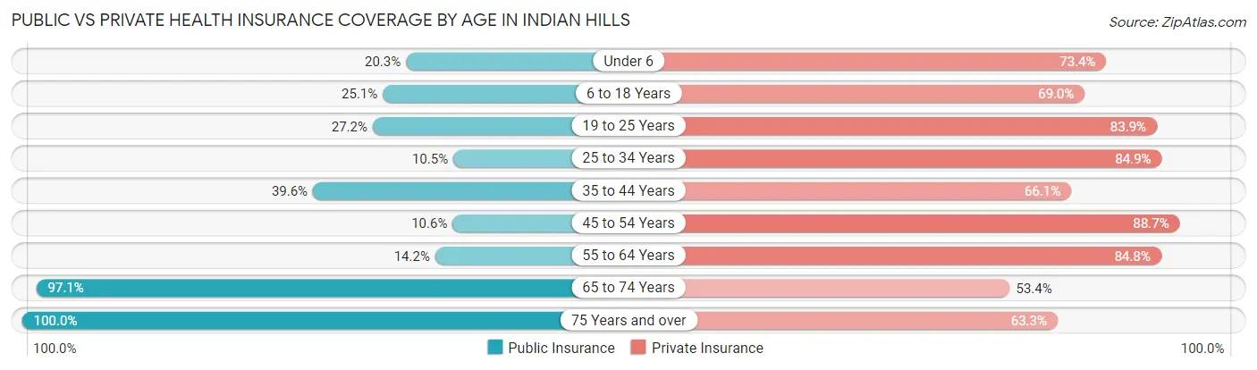 Public vs Private Health Insurance Coverage by Age in Indian Hills