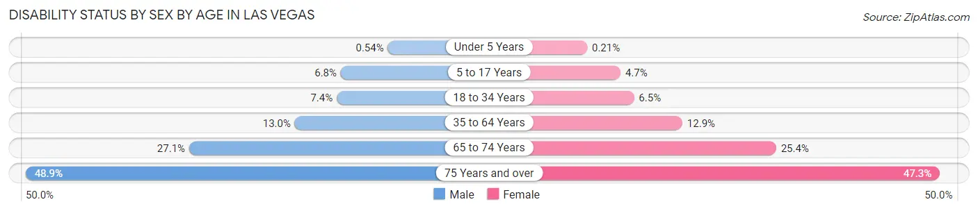 Disability Status by Sex by Age in Las Vegas