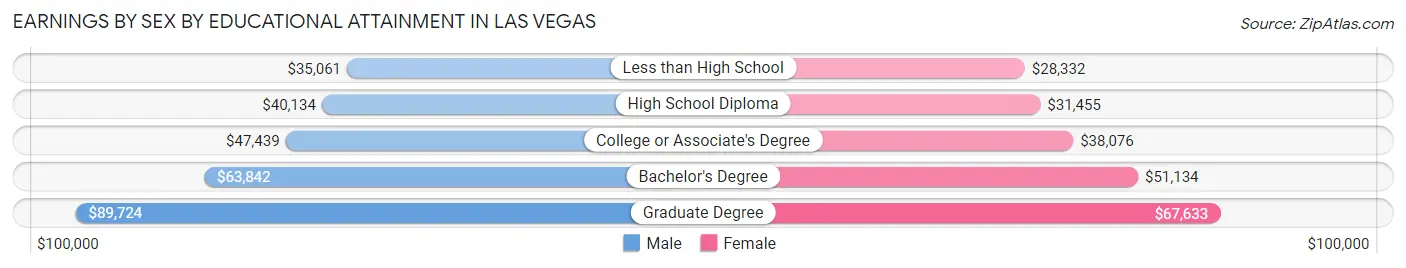 Earnings by Sex by Educational Attainment in Las Vegas