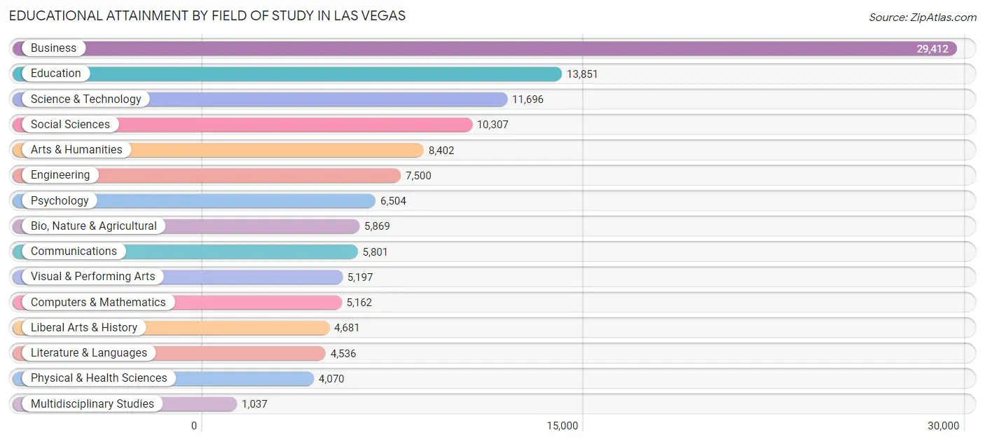 Educational Attainment by Field of Study in Las Vegas