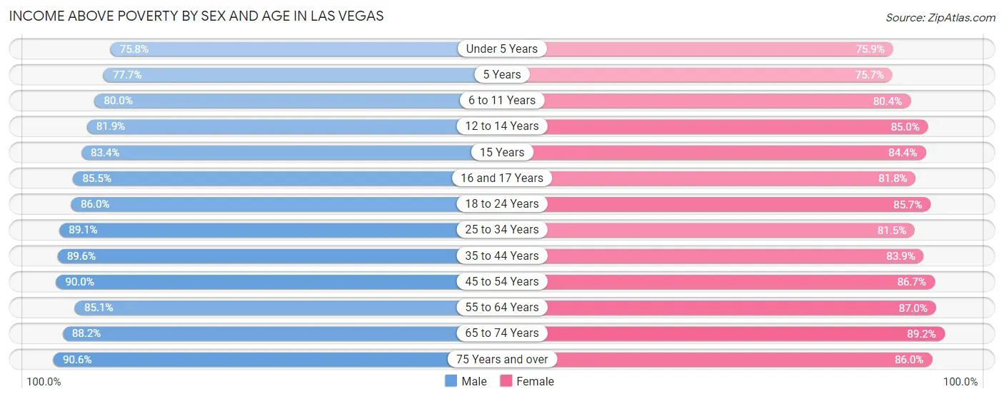 Income Above Poverty by Sex and Age in Las Vegas