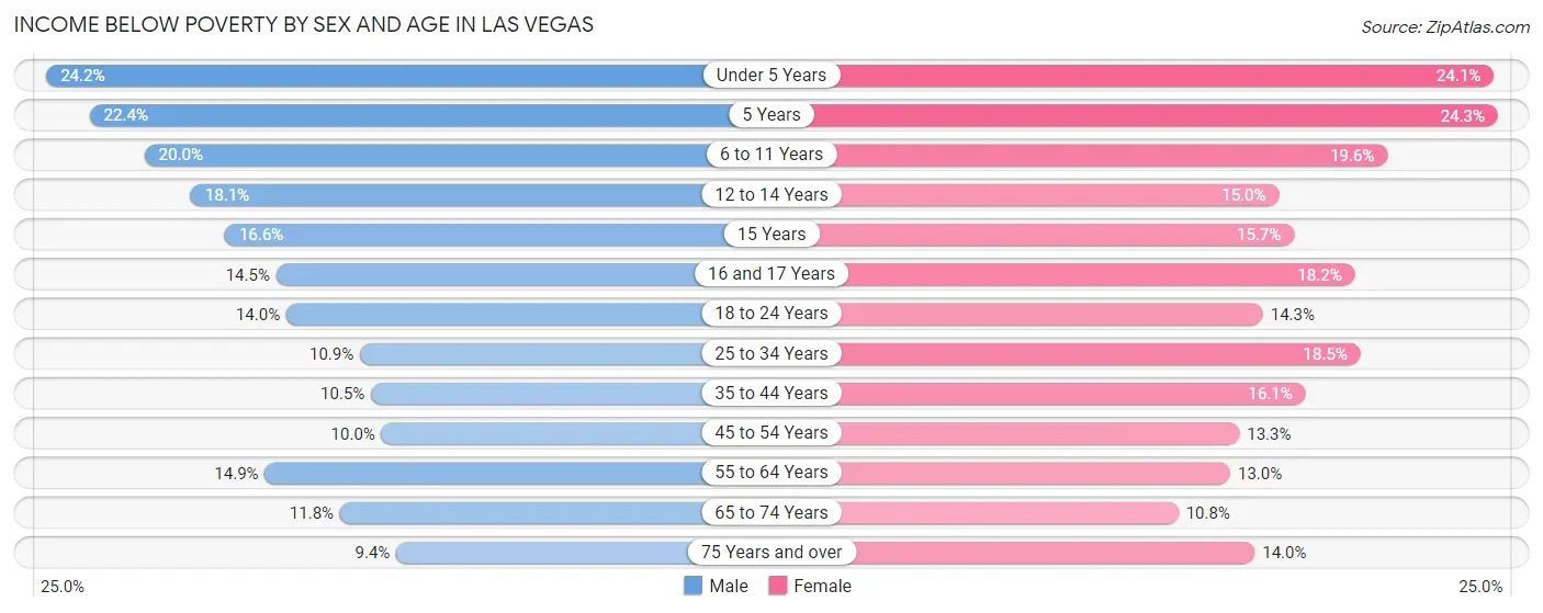 Income Below Poverty by Sex and Age in Las Vegas