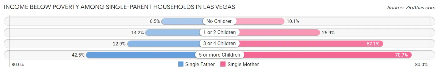Income Below Poverty Among Single-Parent Households in Las Vegas