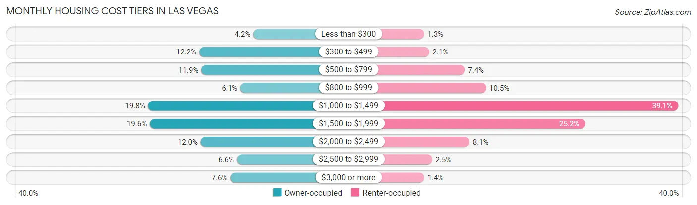 Monthly Housing Cost Tiers in Las Vegas