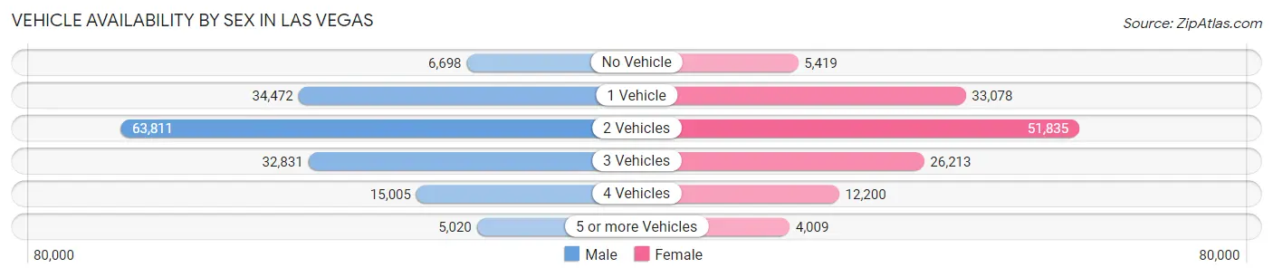 Vehicle Availability by Sex in Las Vegas