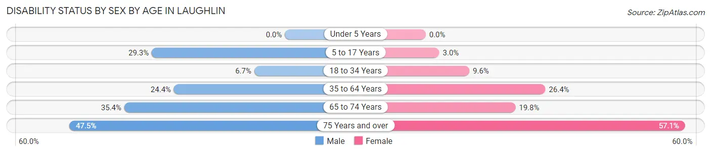 Disability Status by Sex by Age in Laughlin
