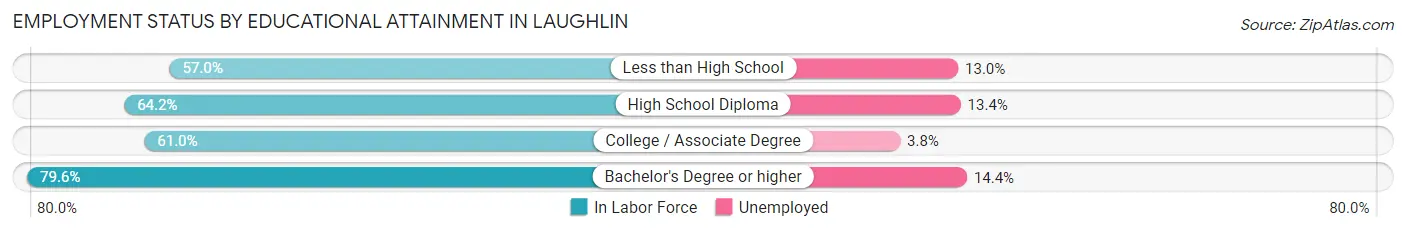 Employment Status by Educational Attainment in Laughlin