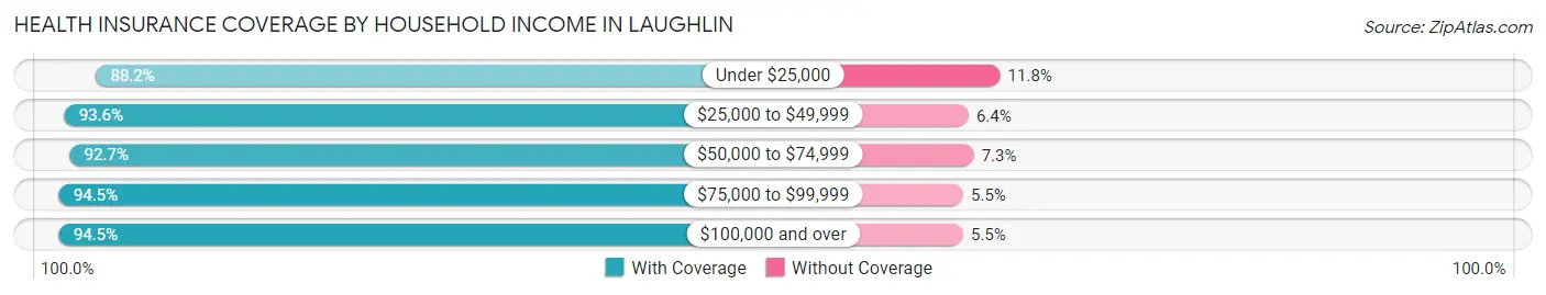 Health Insurance Coverage by Household Income in Laughlin