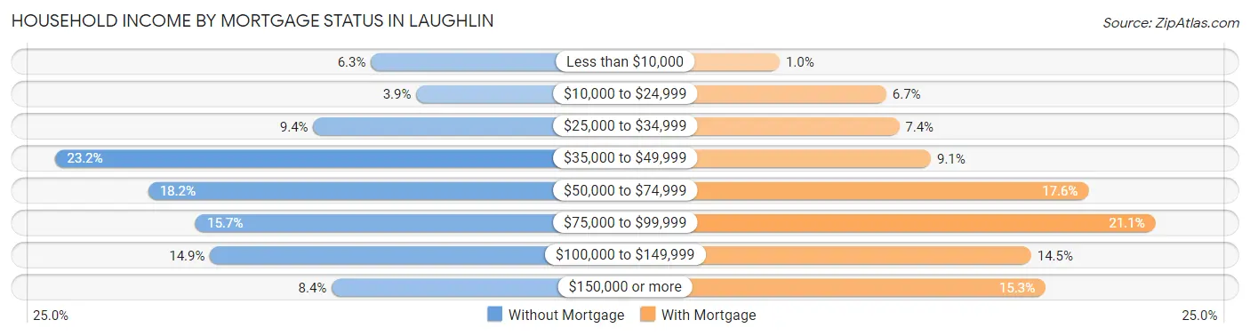 Household Income by Mortgage Status in Laughlin