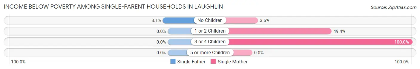 Income Below Poverty Among Single-Parent Households in Laughlin