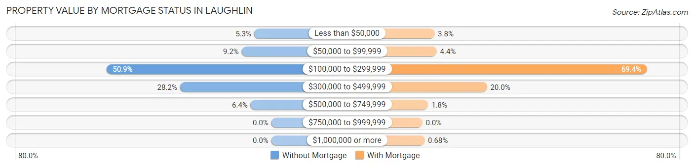 Property Value by Mortgage Status in Laughlin