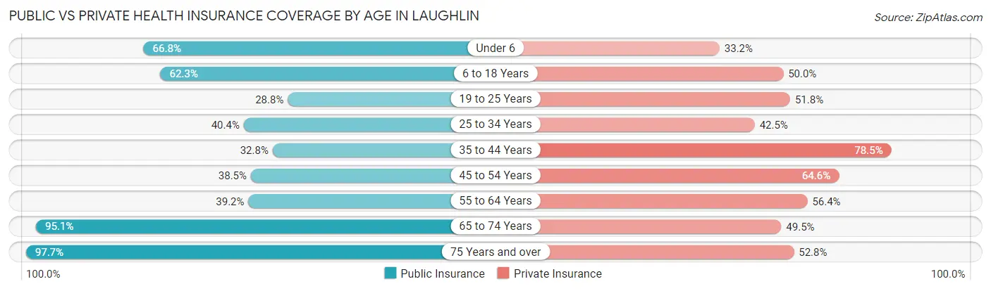 Public vs Private Health Insurance Coverage by Age in Laughlin