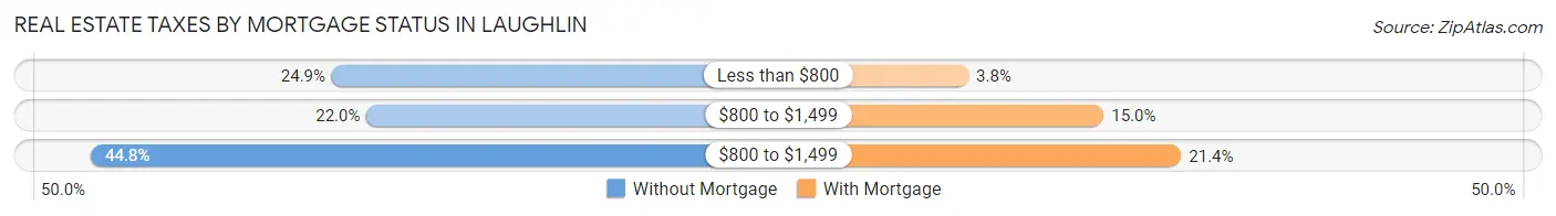 Real Estate Taxes by Mortgage Status in Laughlin