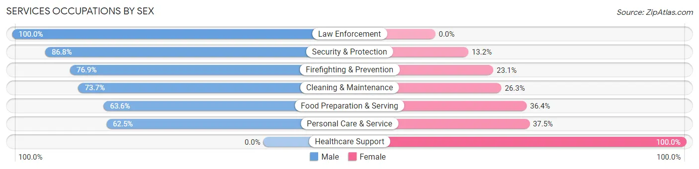 Services Occupations by Sex in Laughlin