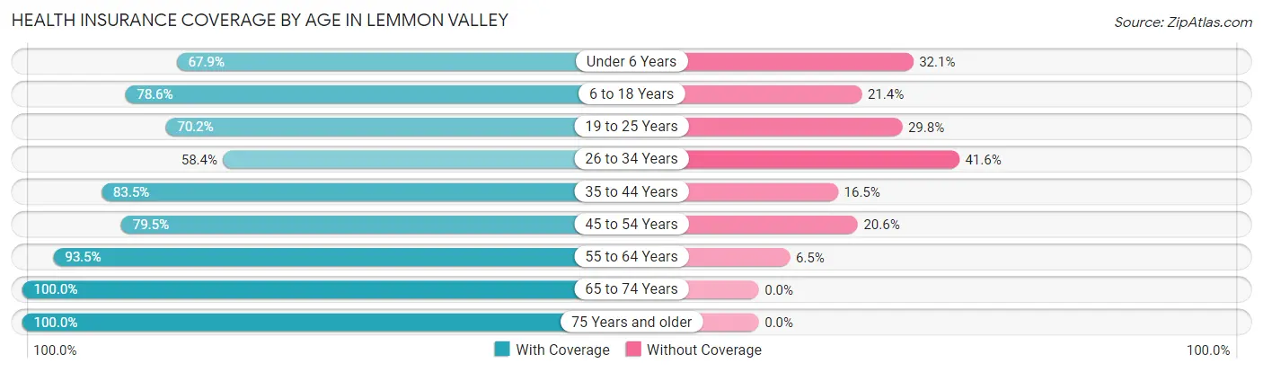 Health Insurance Coverage by Age in Lemmon Valley