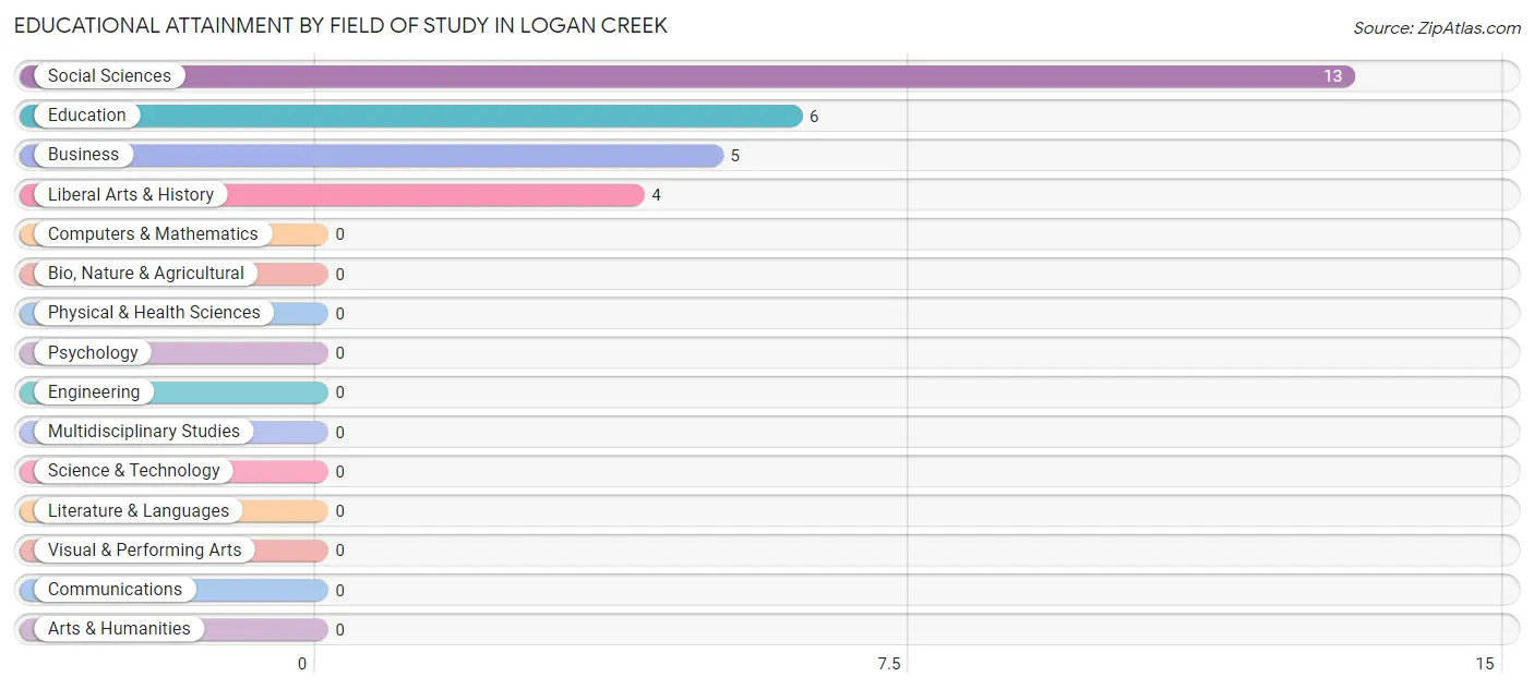 Educational Attainment by Field of Study in Logan Creek