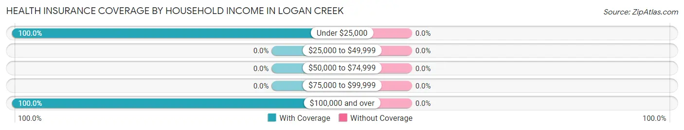 Health Insurance Coverage by Household Income in Logan Creek