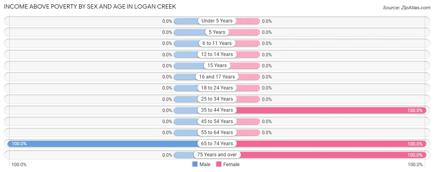 Income Above Poverty by Sex and Age in Logan Creek
