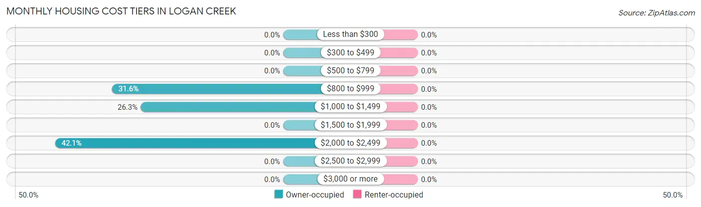 Monthly Housing Cost Tiers in Logan Creek
