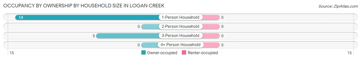 Occupancy by Ownership by Household Size in Logan Creek
