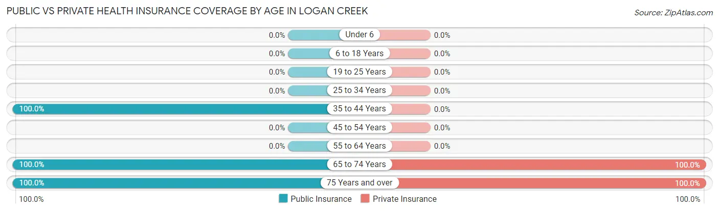 Public vs Private Health Insurance Coverage by Age in Logan Creek