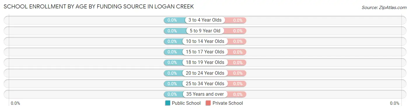 School Enrollment by Age by Funding Source in Logan Creek