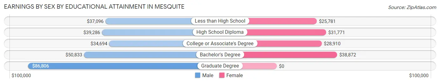 Earnings by Sex by Educational Attainment in Mesquite