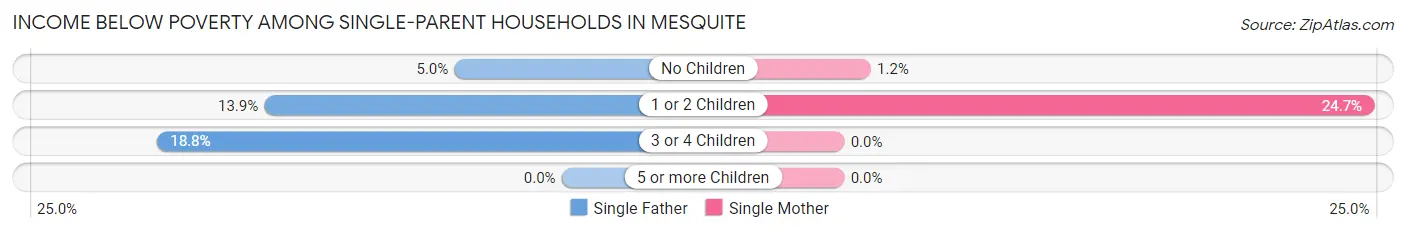 Income Below Poverty Among Single-Parent Households in Mesquite
