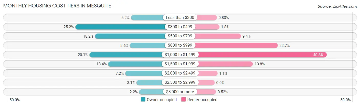 Monthly Housing Cost Tiers in Mesquite