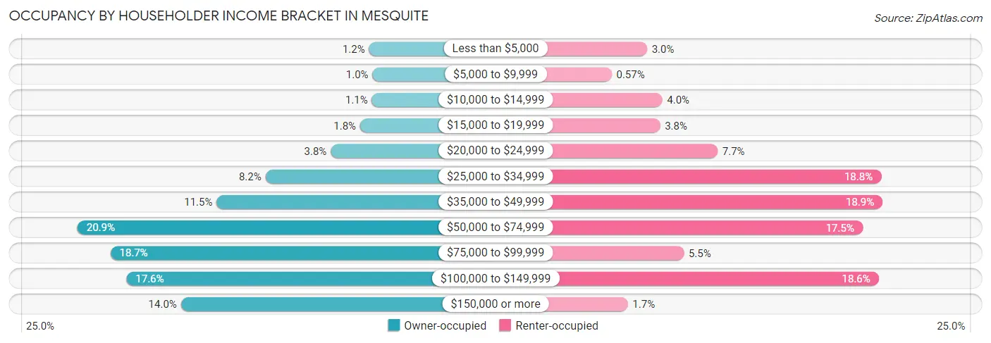 Occupancy by Householder Income Bracket in Mesquite