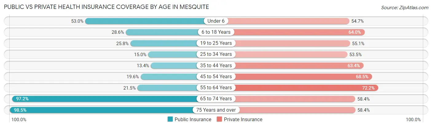 Public vs Private Health Insurance Coverage by Age in Mesquite