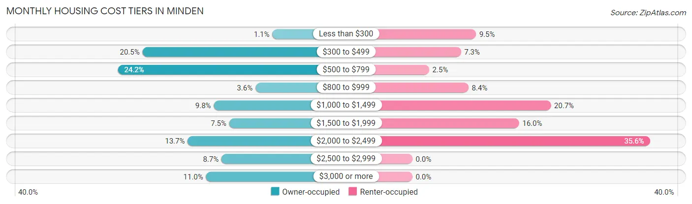 Monthly Housing Cost Tiers in Minden