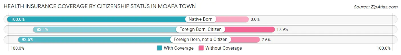 Health Insurance Coverage by Citizenship Status in Moapa Town