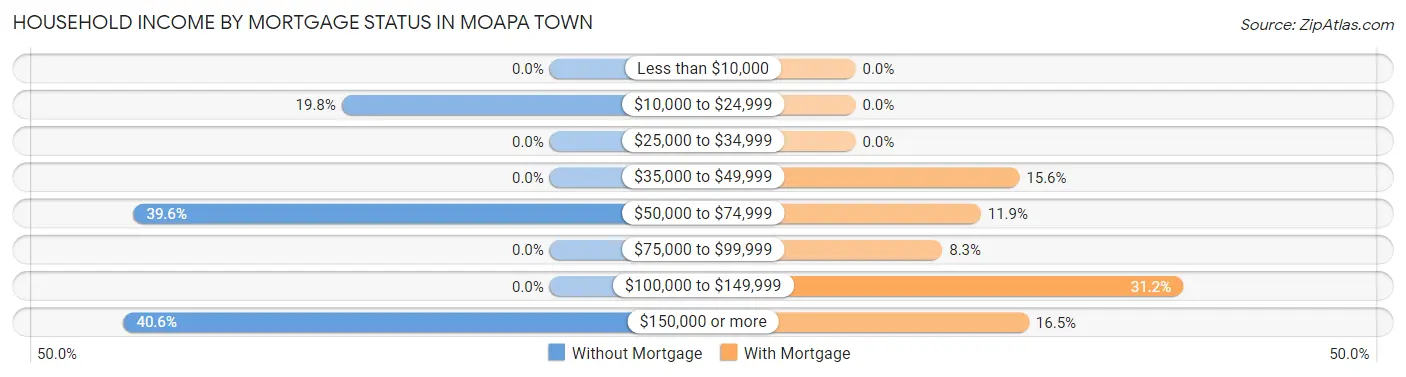 Household Income by Mortgage Status in Moapa Town