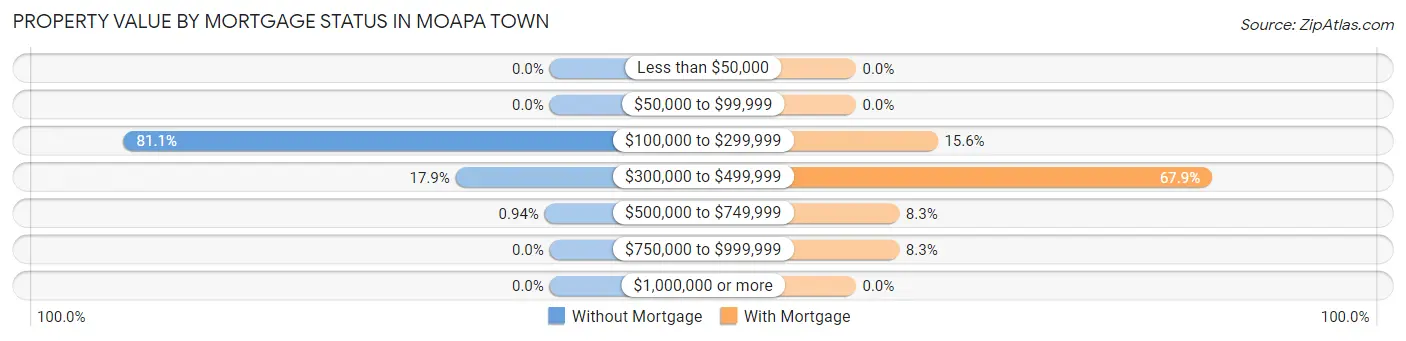 Property Value by Mortgage Status in Moapa Town