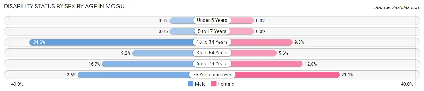 Disability Status by Sex by Age in Mogul