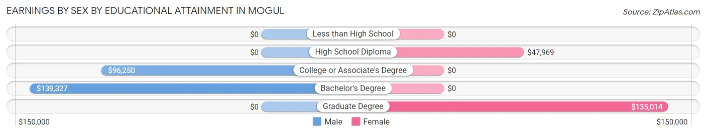 Earnings by Sex by Educational Attainment in Mogul