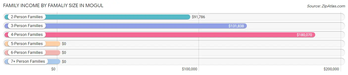 Family Income by Famaliy Size in Mogul