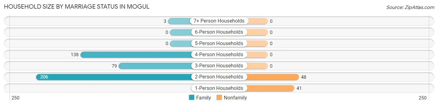 Household Size by Marriage Status in Mogul