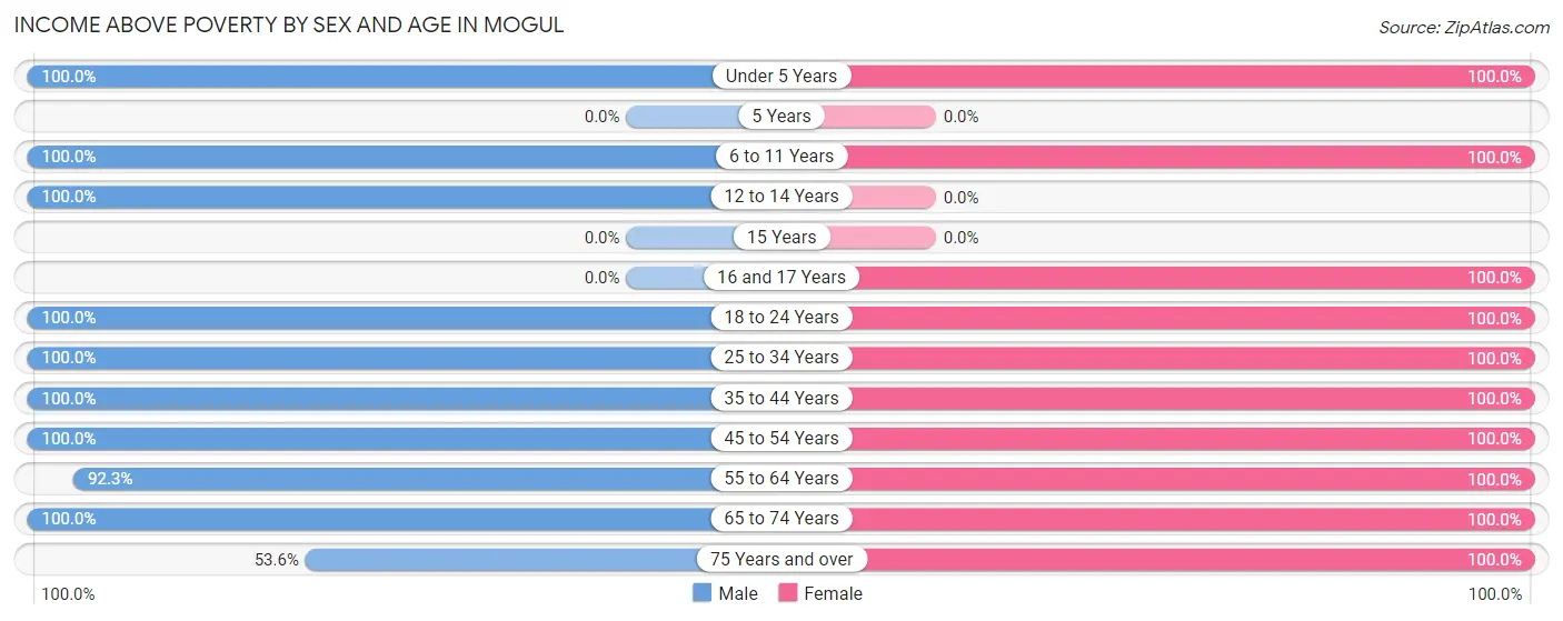 Income Above Poverty by Sex and Age in Mogul