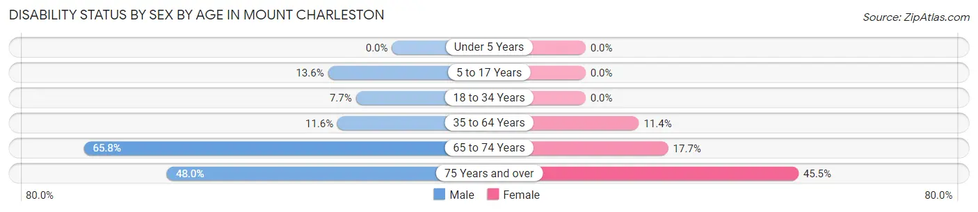 Disability Status by Sex by Age in Mount Charleston