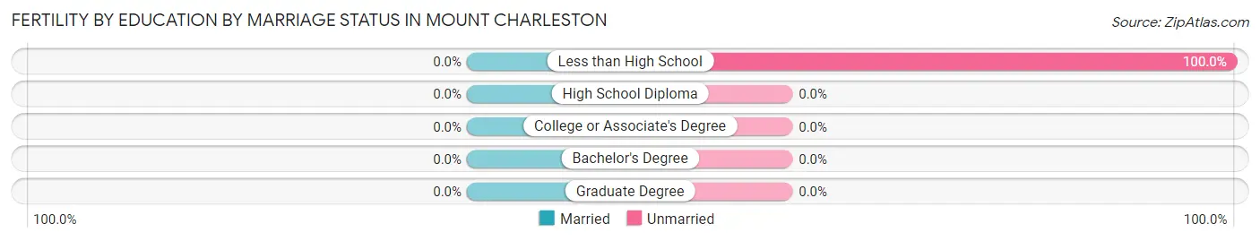 Female Fertility by Education by Marriage Status in Mount Charleston