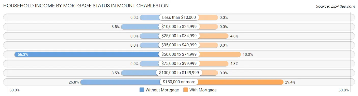 Household Income by Mortgage Status in Mount Charleston