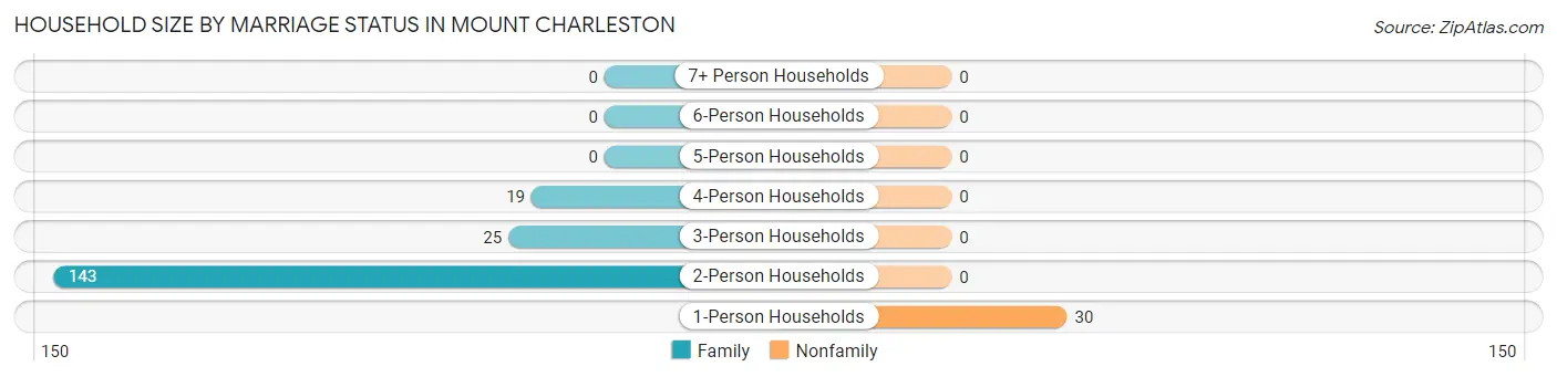 Household Size by Marriage Status in Mount Charleston