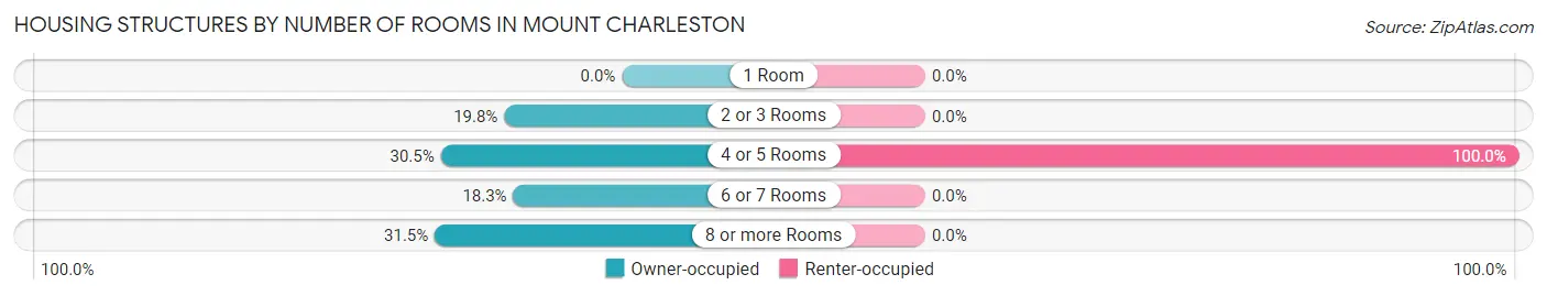 Housing Structures by Number of Rooms in Mount Charleston