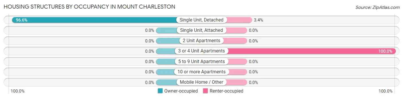 Housing Structures by Occupancy in Mount Charleston