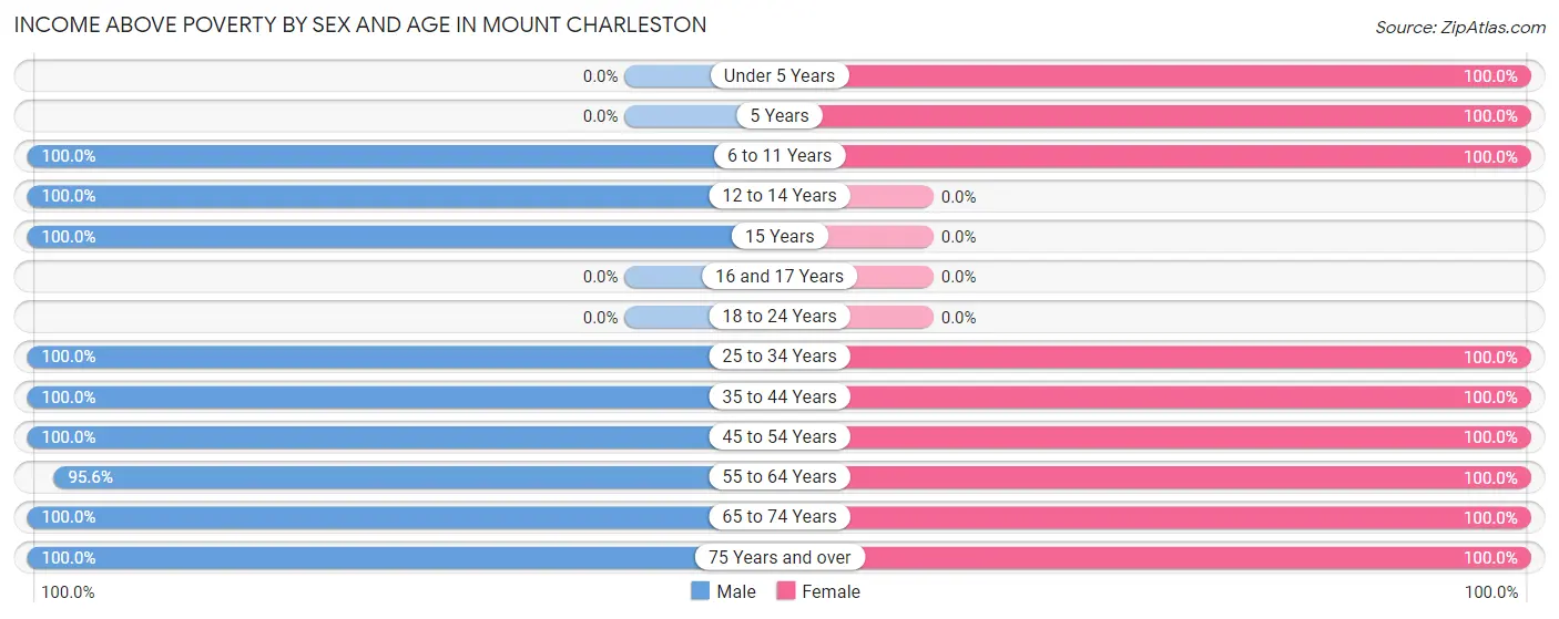 Income Above Poverty by Sex and Age in Mount Charleston