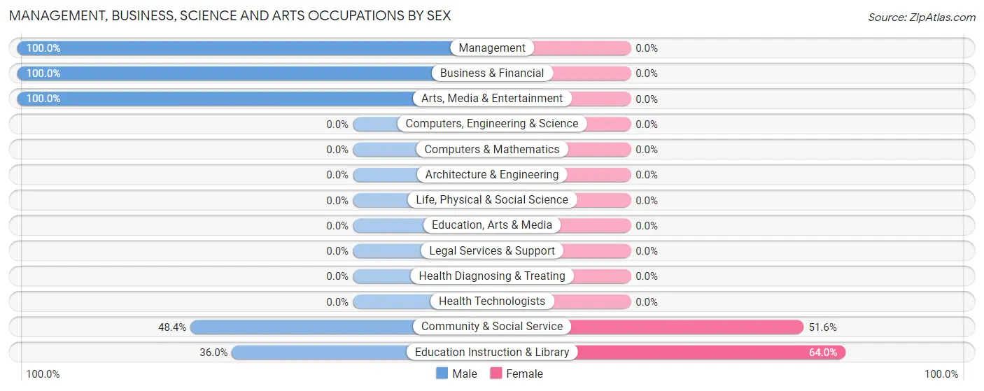 Management, Business, Science and Arts Occupations by Sex in Mount Charleston